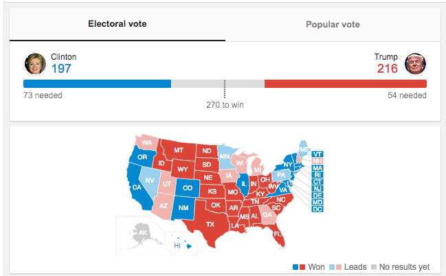 Election results via Google at 11:23 P.M.
