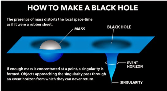how to make a black hole